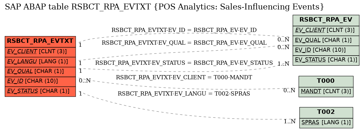 E-R Diagram for table RSBCT_RPA_EVTXT (POS Analytics: Sales-Influencing Events)