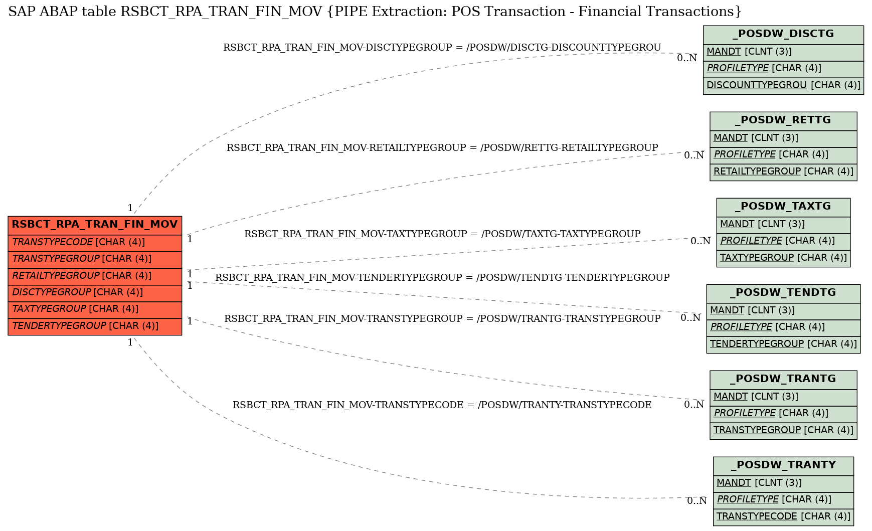 E-R Diagram for table RSBCT_RPA_TRAN_FIN_MOV (PIPE Extraction: POS Transaction - Financial Transactions)