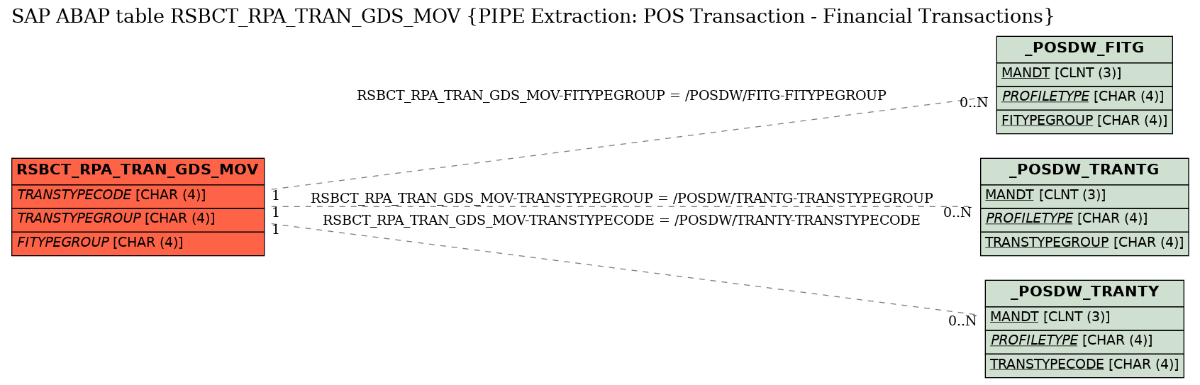 E-R Diagram for table RSBCT_RPA_TRAN_GDS_MOV (PIPE Extraction: POS Transaction - Financial Transactions)