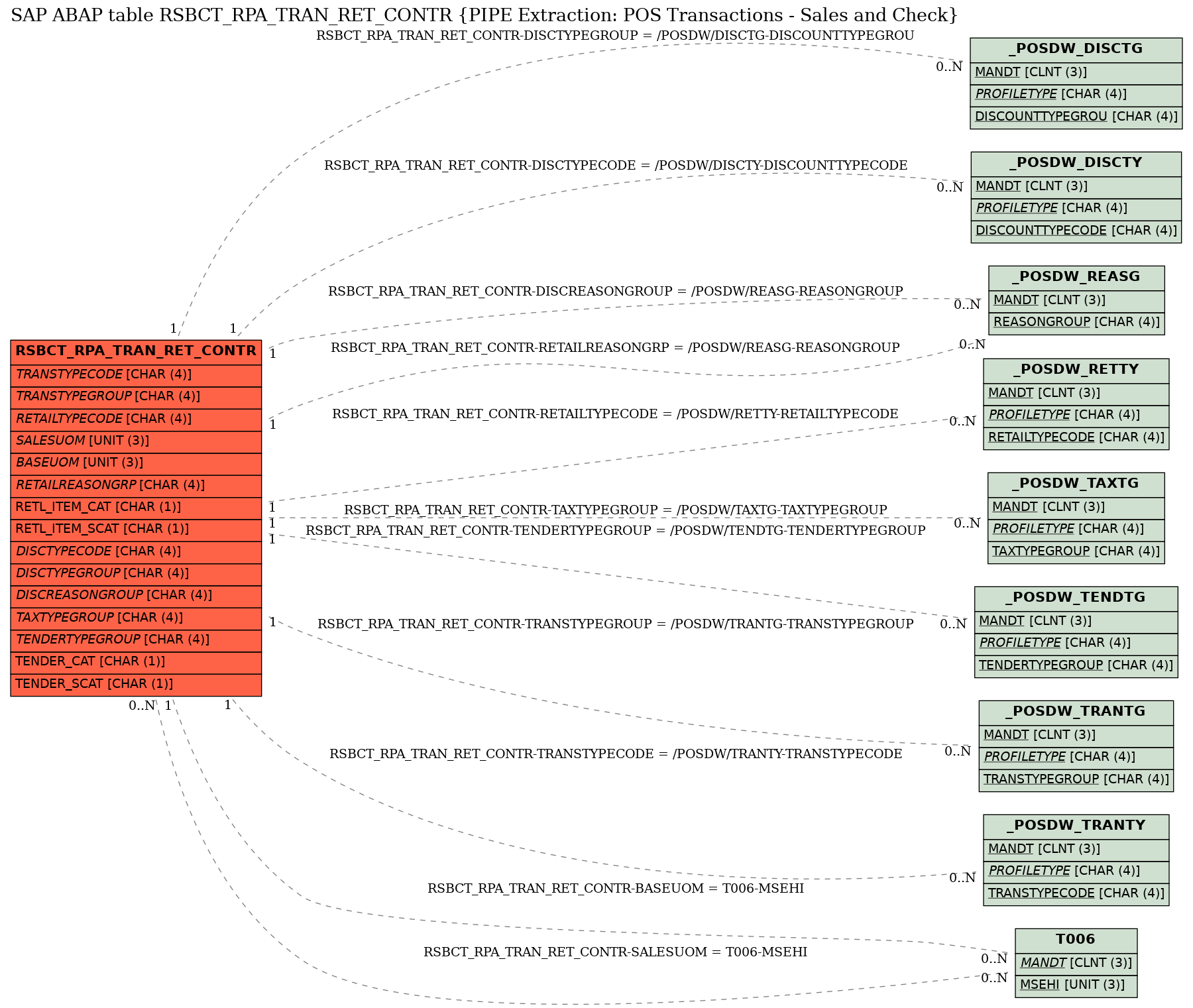 E-R Diagram for table RSBCT_RPA_TRAN_RET_CONTR (PIPE Extraction: POS Transactions - Sales and Check)