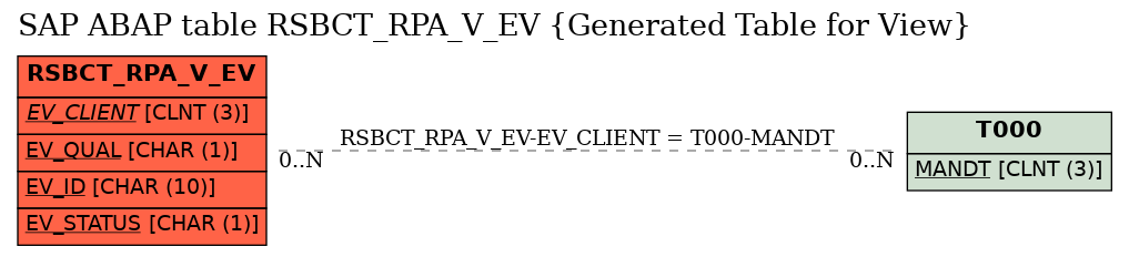 E-R Diagram for table RSBCT_RPA_V_EV (Generated Table for View)