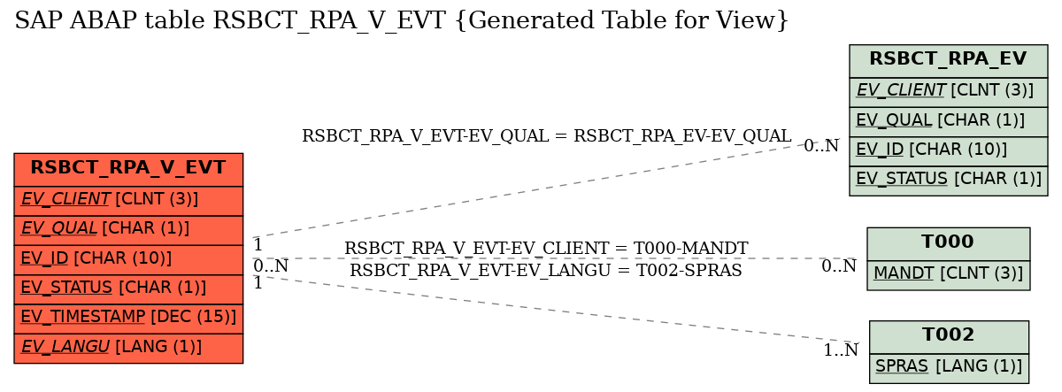 E-R Diagram for table RSBCT_RPA_V_EVT (Generated Table for View)