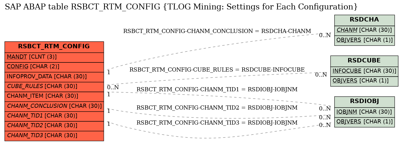 E-R Diagram for table RSBCT_RTM_CONFIG (TLOG Mining: Settings for Each Configuration)