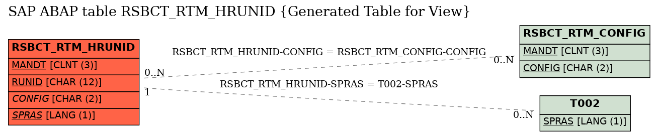 E-R Diagram for table RSBCT_RTM_HRUNID (Generated Table for View)