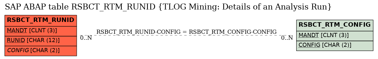 E-R Diagram for table RSBCT_RTM_RUNID (TLOG Mining: Details of an Analysis Run)