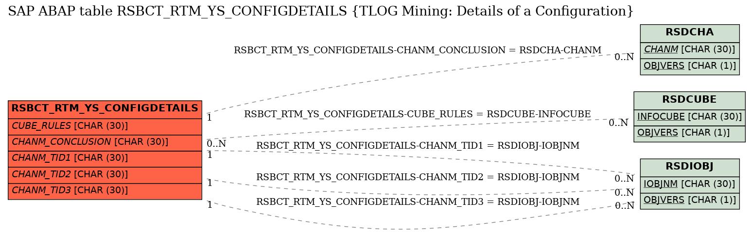 E-R Diagram for table RSBCT_RTM_YS_CONFIGDETAILS (TLOG Mining: Details of a Configuration)