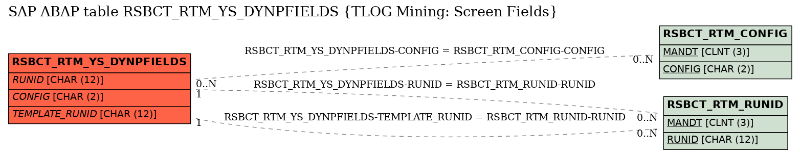 E-R Diagram for table RSBCT_RTM_YS_DYNPFIELDS (TLOG Mining: Screen Fields)