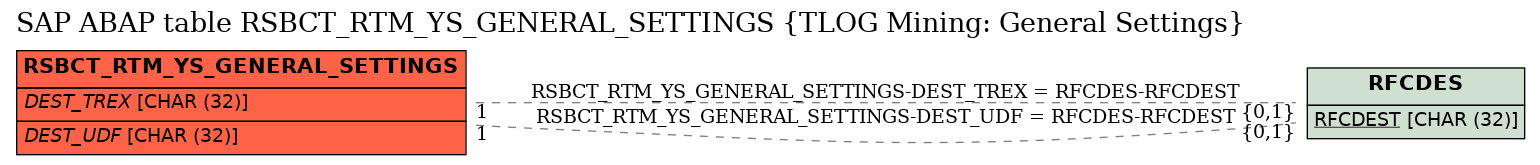 E-R Diagram for table RSBCT_RTM_YS_GENERAL_SETTINGS (TLOG Mining: General Settings)