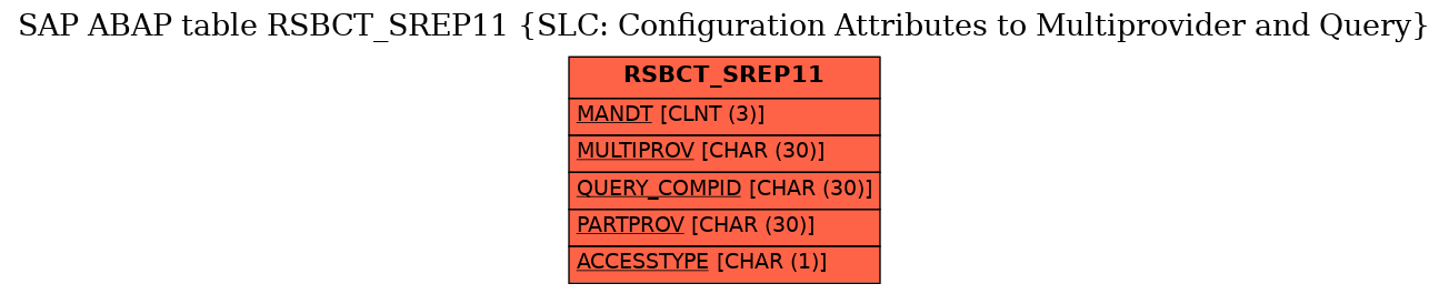 E-R Diagram for table RSBCT_SREP11 (SLC: Configuration Attributes to Multiprovider and Query)