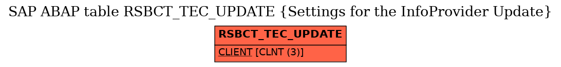 E-R Diagram for table RSBCT_TEC_UPDATE (Settings for the InfoProvider Update)