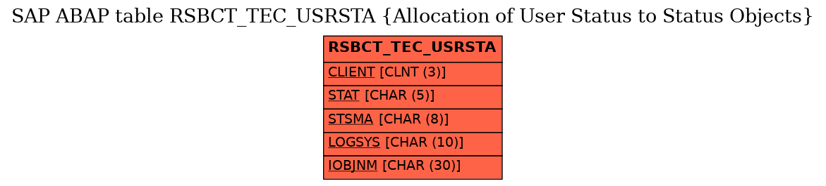 E-R Diagram for table RSBCT_TEC_USRSTA (Allocation of User Status to Status Objects)