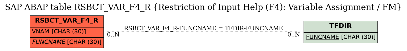 E-R Diagram for table RSBCT_VAR_F4_R (Restriction of Input Help (F4): Variable Assignment / FM)