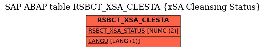 E-R Diagram for table RSBCT_XSA_CLESTA (xSA Cleansing Status)