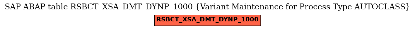 E-R Diagram for table RSBCT_XSA_DMT_DYNP_1000 (Variant Maintenance for Process Type AUTOCLASS)