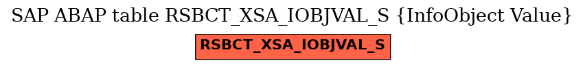 E-R Diagram for table RSBCT_XSA_IOBJVAL_S (InfoObject Value)