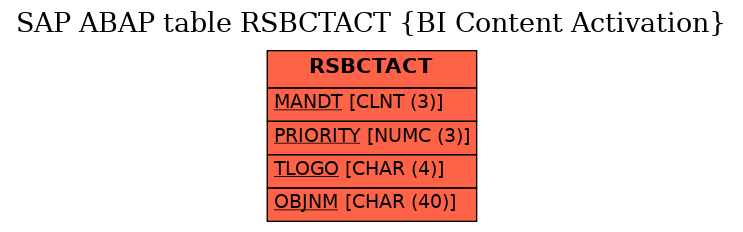 E-R Diagram for table RSBCTACT (BI Content Activation)