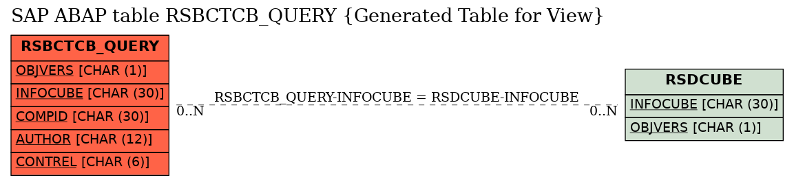 E-R Diagram for table RSBCTCB_QUERY (Generated Table for View)
