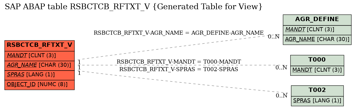 E-R Diagram for table RSBCTCB_RFTXT_V (Generated Table for View)