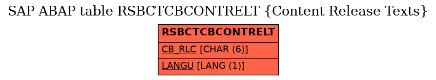 E-R Diagram for table RSBCTCBCONTRELT (Content Release Texts)