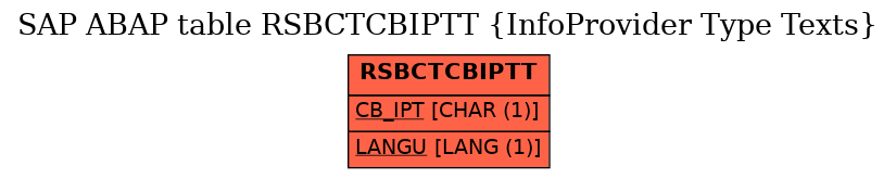 E-R Diagram for table RSBCTCBIPTT (InfoProvider Type Texts)