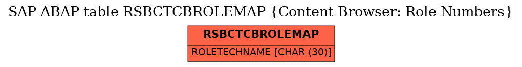 E-R Diagram for table RSBCTCBROLEMAP (Content Browser: Role Numbers)