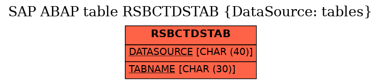 E-R Diagram for table RSBCTDSTAB (DataSource: tables)