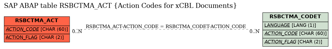 E-R Diagram for table RSBCTMA_ACT (Action Codes for xCBL Documents)