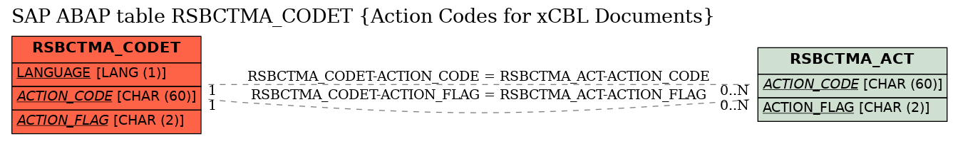 E-R Diagram for table RSBCTMA_CODET (Action Codes for xCBL Documents)