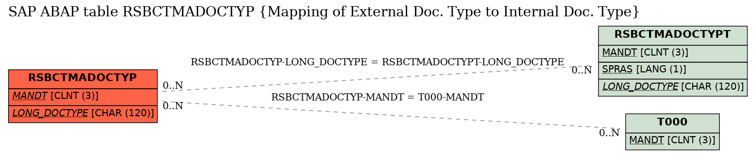 E-R Diagram for table RSBCTMADOCTYP (Mapping of External Doc. Type to Internal Doc. Type)