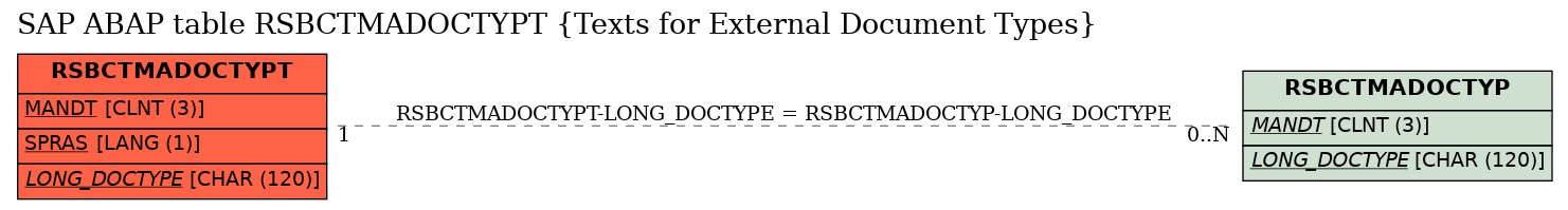 E-R Diagram for table RSBCTMADOCTYPT (Texts for External Document Types)