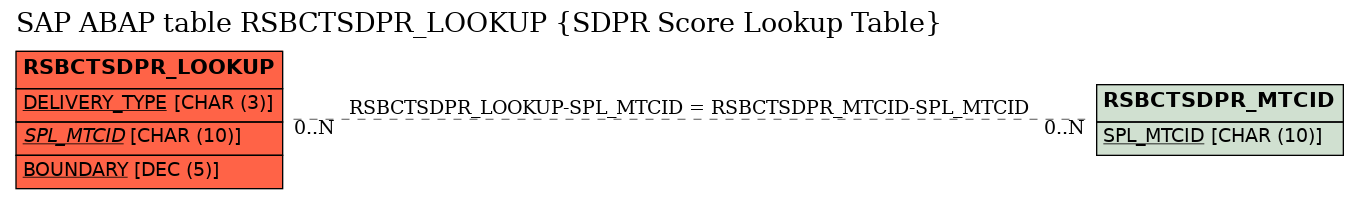 E-R Diagram for table RSBCTSDPR_LOOKUP (SDPR Score Lookup Table)