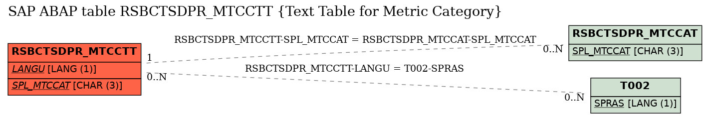 E-R Diagram for table RSBCTSDPR_MTCCTT (Text Table for Metric Category)