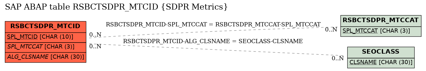 E-R Diagram for table RSBCTSDPR_MTCID (SDPR Metrics)