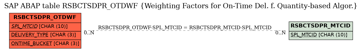 E-R Diagram for table RSBCTSDPR_OTDWF (Weighting Factors for On-Time Del. f. Quantity-based Algor.)