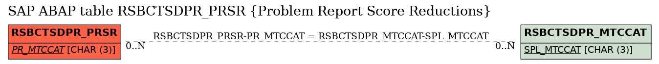 E-R Diagram for table RSBCTSDPR_PRSR (Problem Report Score Reductions)