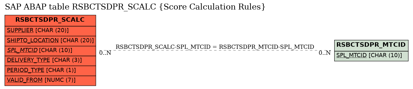 E-R Diagram for table RSBCTSDPR_SCALC (Score Calculation Rules)