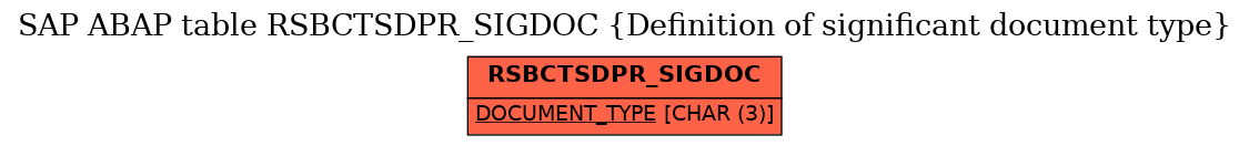 E-R Diagram for table RSBCTSDPR_SIGDOC (Definition of significant document type)