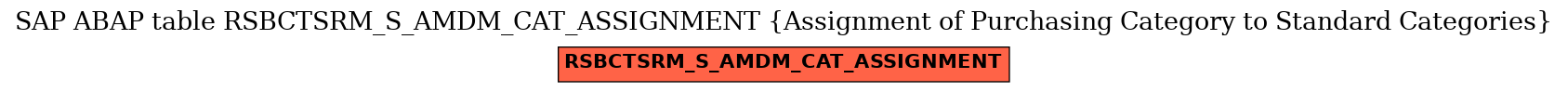 E-R Diagram for table RSBCTSRM_S_AMDM_CAT_ASSIGNMENT (Assignment of Purchasing Category to Standard Categories)