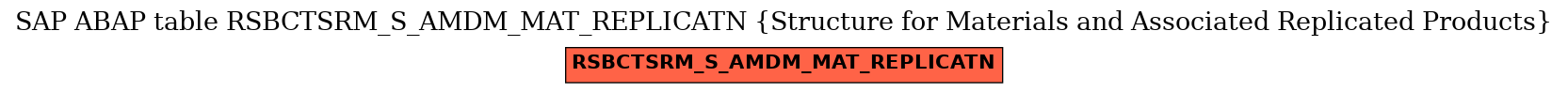 E-R Diagram for table RSBCTSRM_S_AMDM_MAT_REPLICATN (Structure for Materials and Associated Replicated Products)