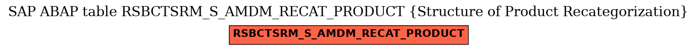 E-R Diagram for table RSBCTSRM_S_AMDM_RECAT_PRODUCT (Structure of Product Recategorization)