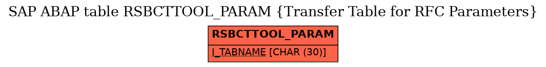 E-R Diagram for table RSBCTTOOL_PARAM (Transfer Table for RFC Parameters)