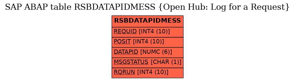 E-R Diagram for table RSBDATAPIDMESS (Open Hub: Log for a Request)