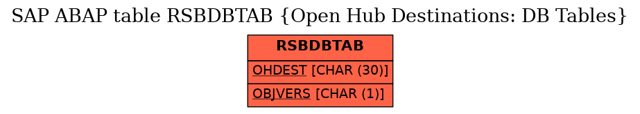 E-R Diagram for table RSBDBTAB (Open Hub Destinations: DB Tables)