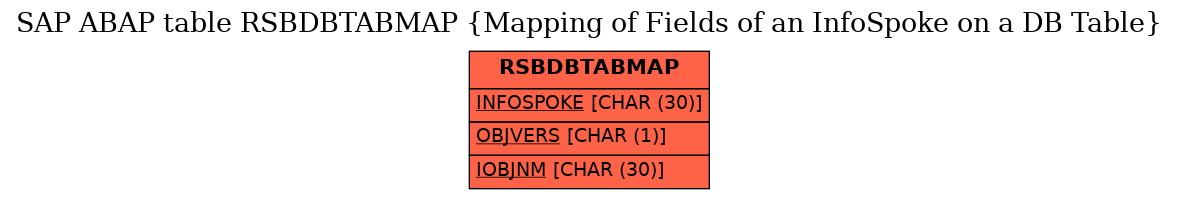 E-R Diagram for table RSBDBTABMAP (Mapping of Fields of an InfoSpoke on a DB Table)