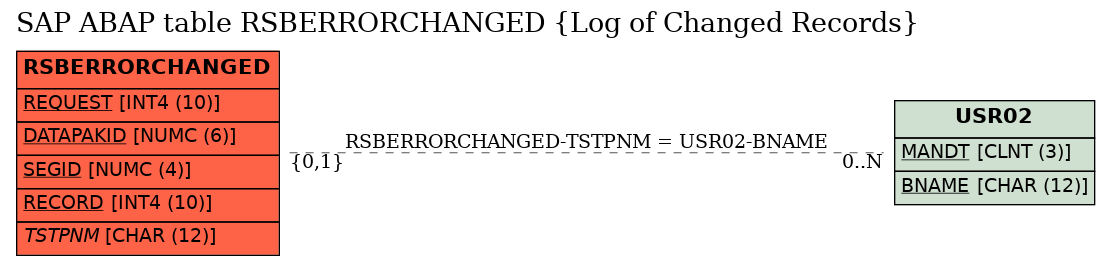 E-R Diagram for table RSBERRORCHANGED (Log of Changed Records)