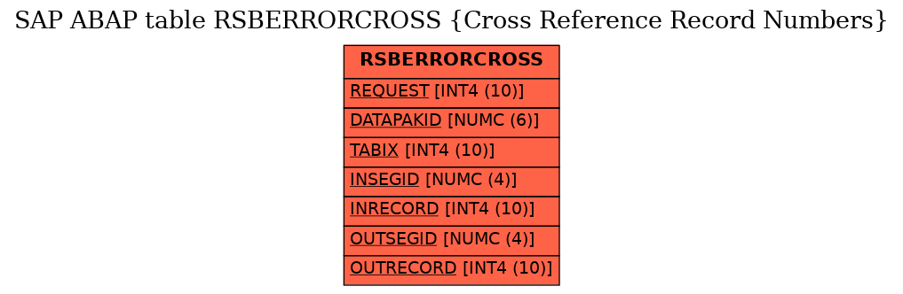 E-R Diagram for table RSBERRORCROSS (Cross Reference Record Numbers)