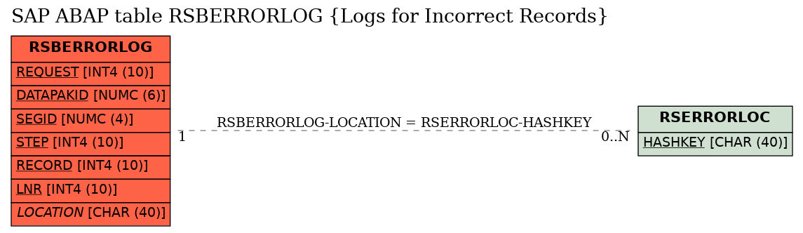 E-R Diagram for table RSBERRORLOG (Logs for Incorrect Records)