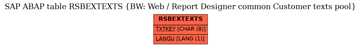 E-R Diagram for table RSBEXTEXTS (BW: Web / Report Designer common Customer texts pool)