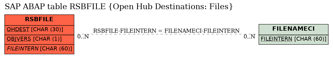 E-R Diagram for table RSBFILE (Open Hub Destinations: Files)