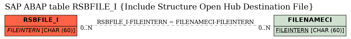 E-R Diagram for table RSBFILE_I (Include Structure Open Hub Destination File)